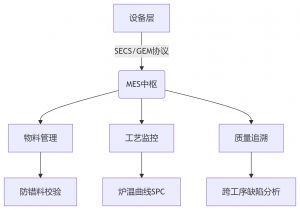 MES制造執行系統，SMT電子工廠數字化轉型
